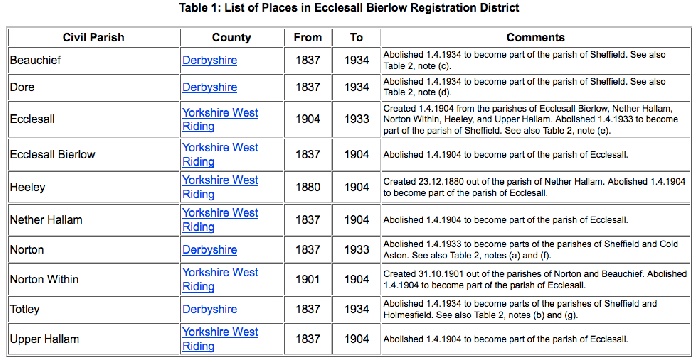 Ecclesall Bierlow district